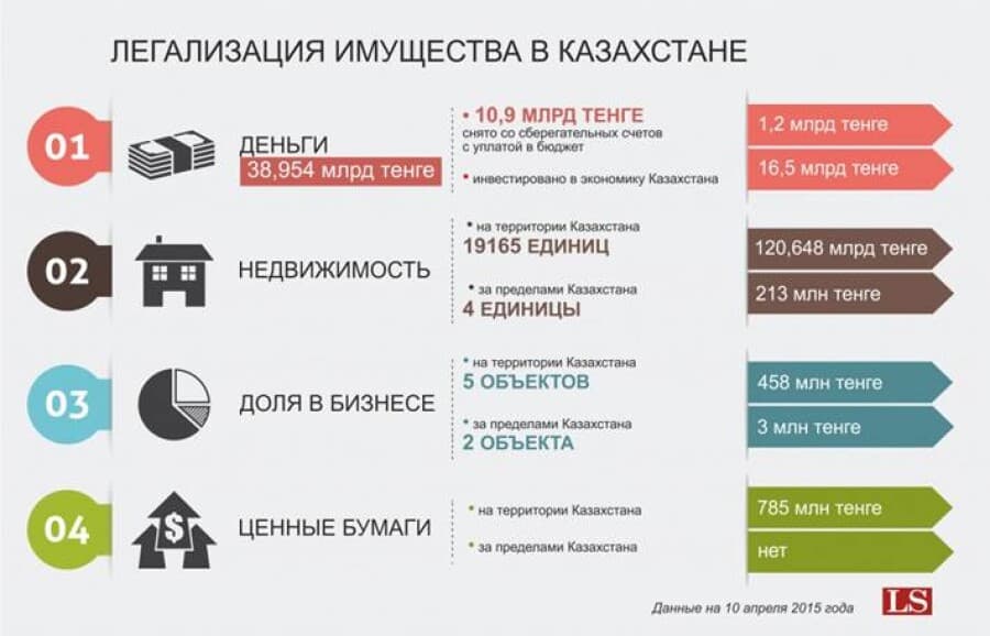 Легализация имущества в Казахстане